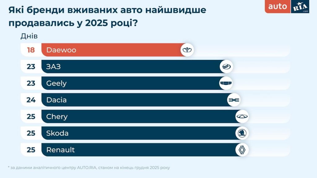 Бренди вживаних авто, що найшвидше продавались 2025