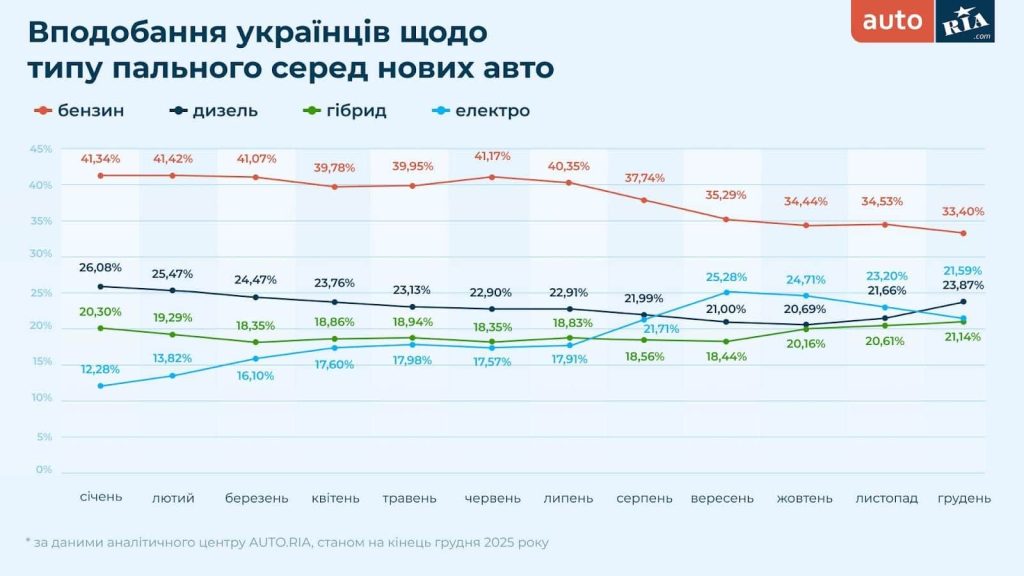 Вподобання щодо типу пального