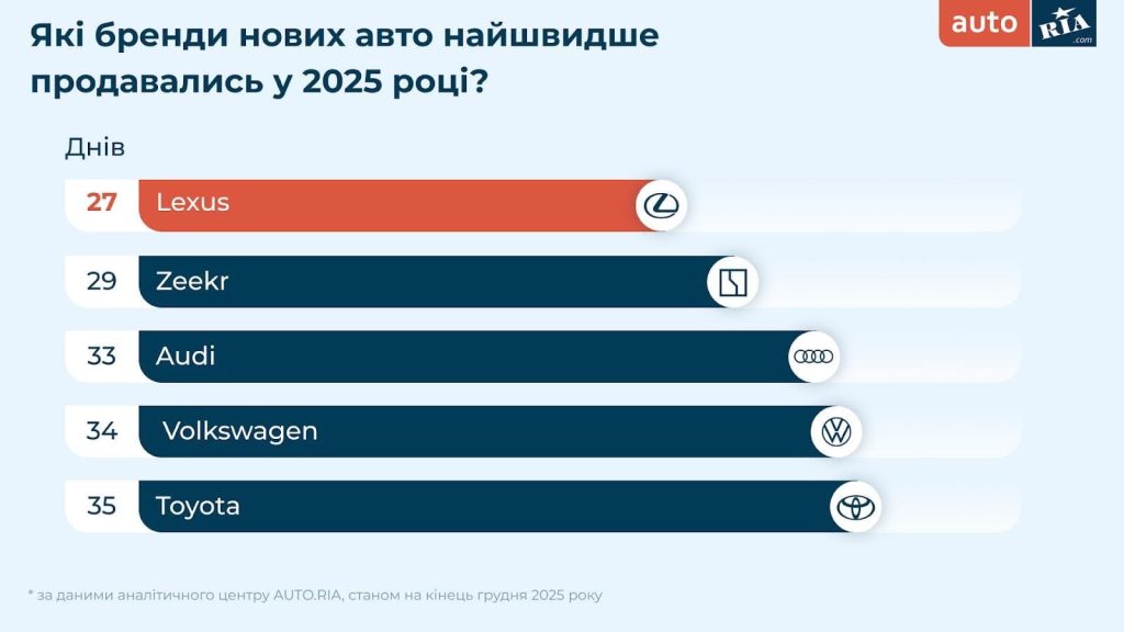 Бренди нових авто, що найшвидше продавались 2025