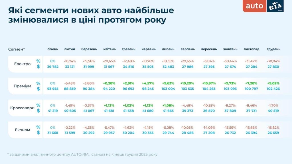 Сегменти нових авто, що змінювалися в ціні