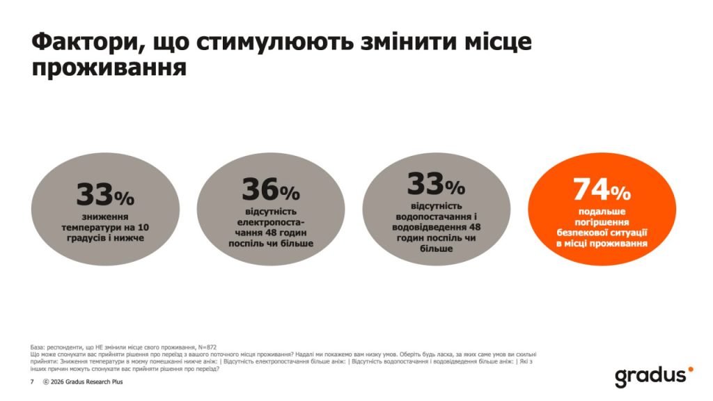 Фактори, що стимулюють змінити місце проживання