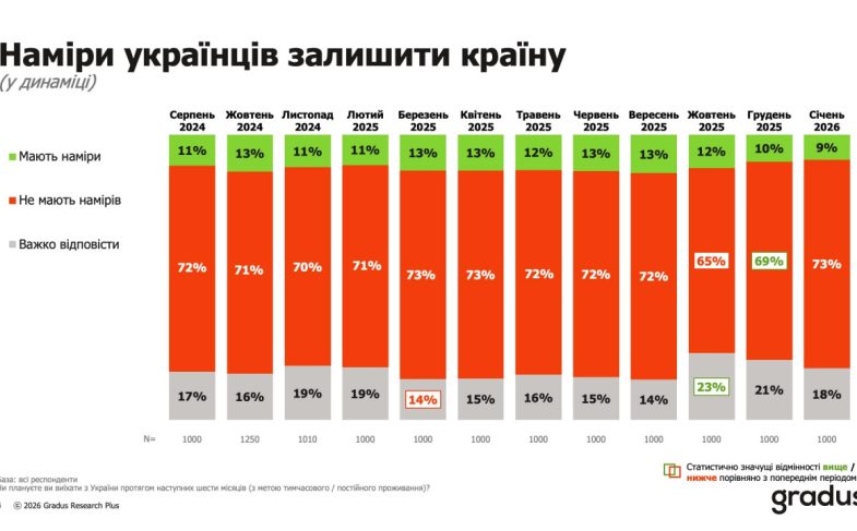 Наміри залишити країну