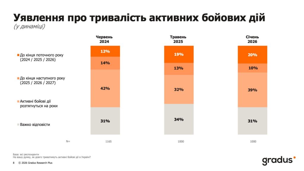 Уявлення про тривалість активних бойових дій