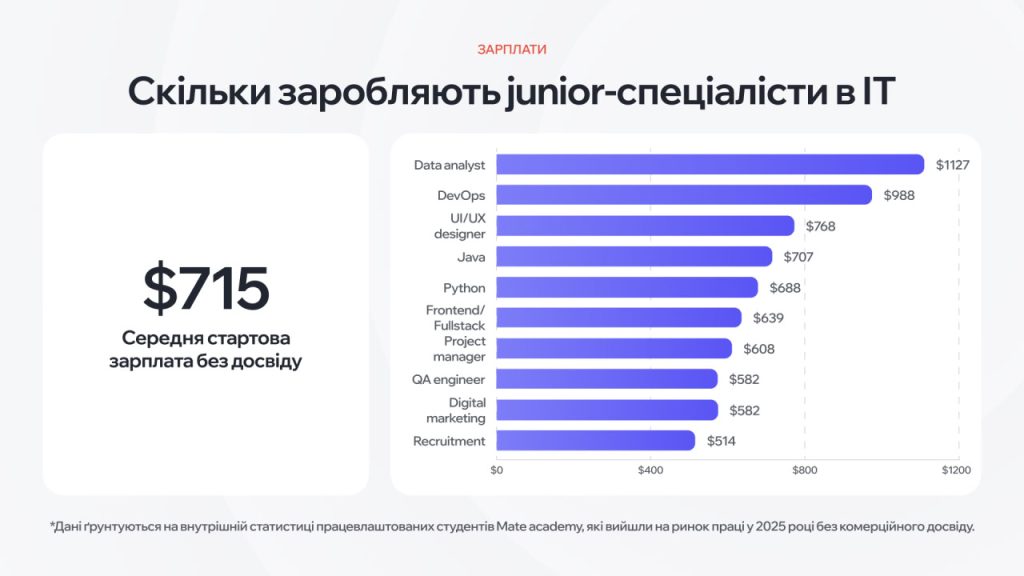 Скільки заробляють junior-спеціалісти