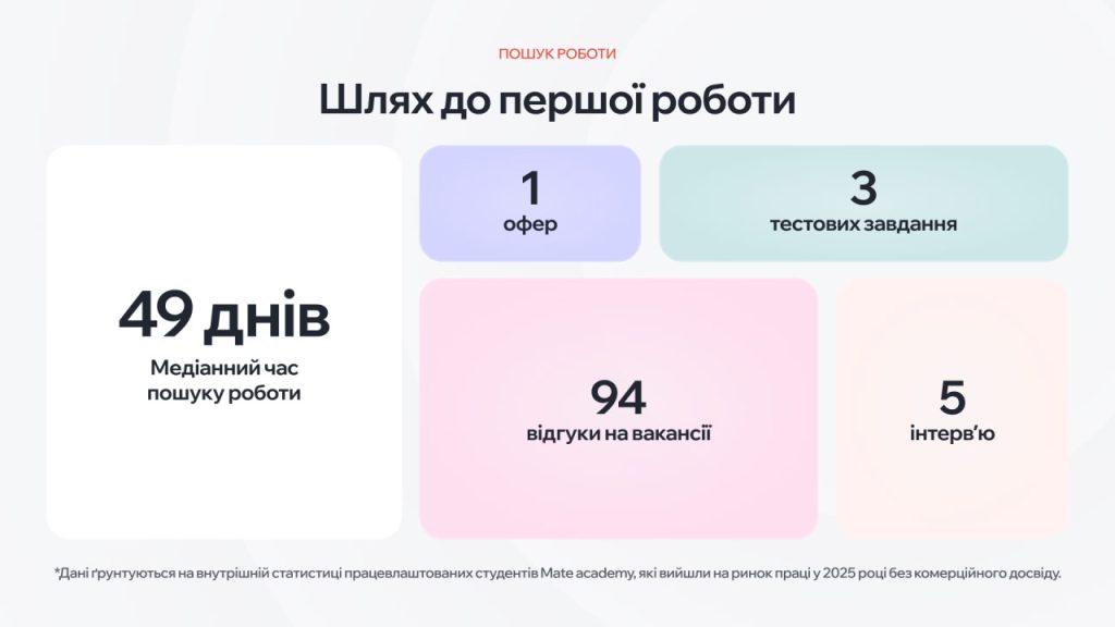 Шлях до першої роботи