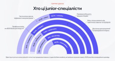 Хто junior-спеціалісти
