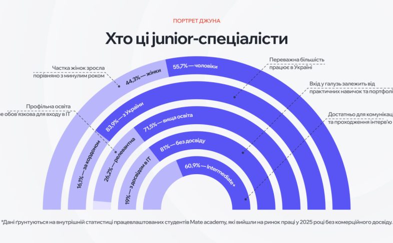 Хто junior-спеціалісти