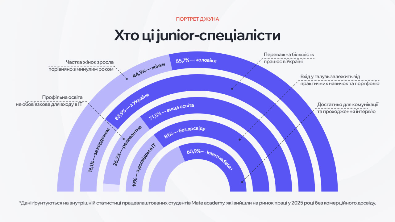 Яким був ІТ-ринок у 2025 році для junior-спеціалістів: зарплати, процес відбору, компанії та формат роботи