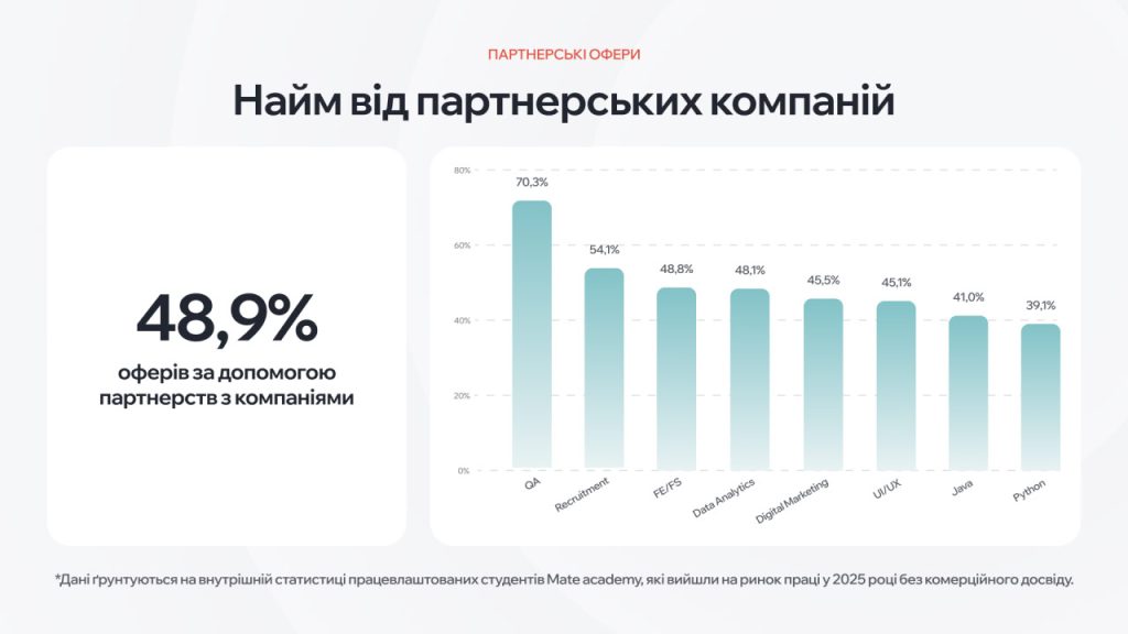 Найм від партнерських компаній
