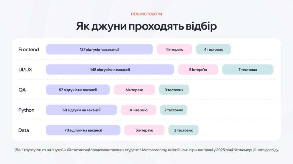 Як джуни проходять відбір