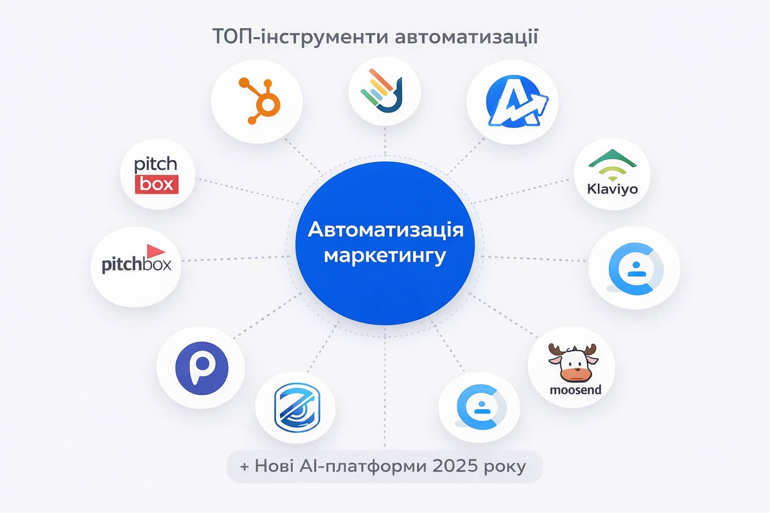 ТОП інструментів з автоматизації маркетингу