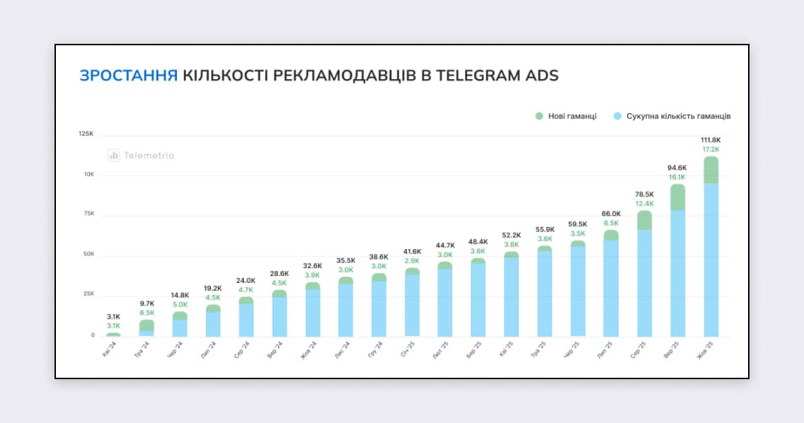 Зростання кількості рекламодавців в Telegram Ads