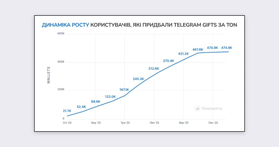 Динаміка росту користувачів, які придбали Telegram Gifts за TON
