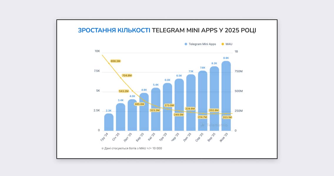 Зростання кількості Telegram Mini APPS у 2025 році