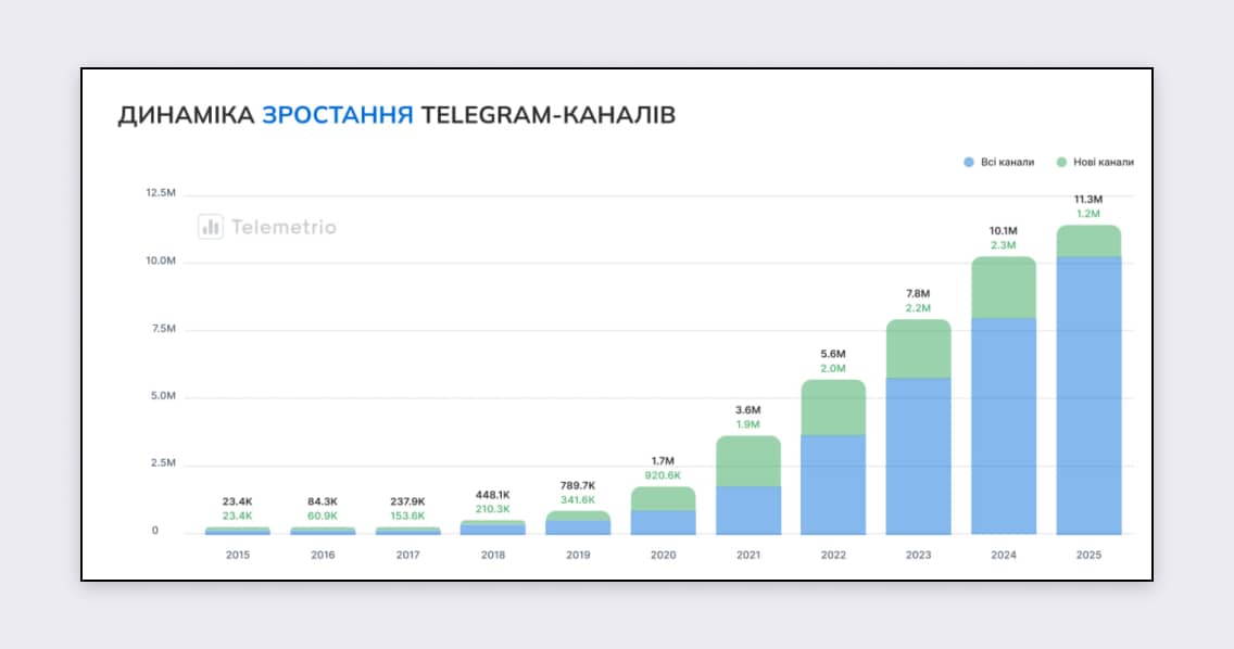 Динаміка зростання Telegram-каналів