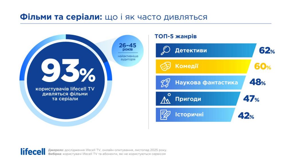 ФІльми та серіали: що і як дивляться