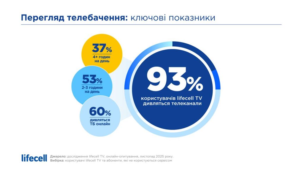 Перегляд телебачення: ключові показники