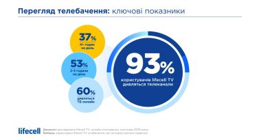 Перегляд телебачення: ключові показники