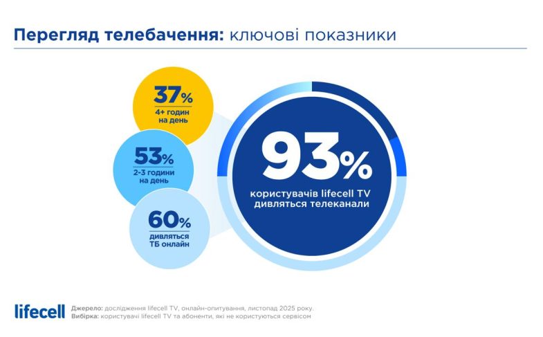 Перегляд телебачення: ключові показники