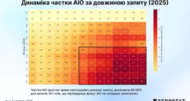 масштабне дослідження Google AI Overviews