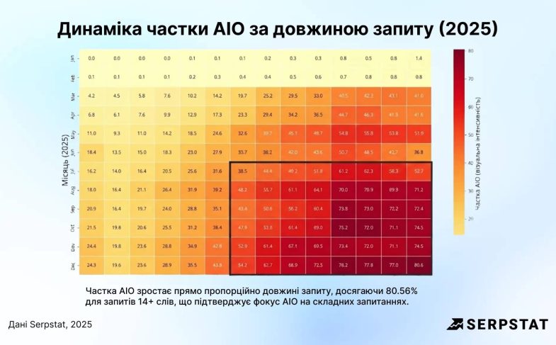 масштабне дослідження Google AI Overviews