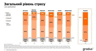 Загальний рівень стресу
