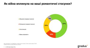 Як війна вплинула на стосунки?