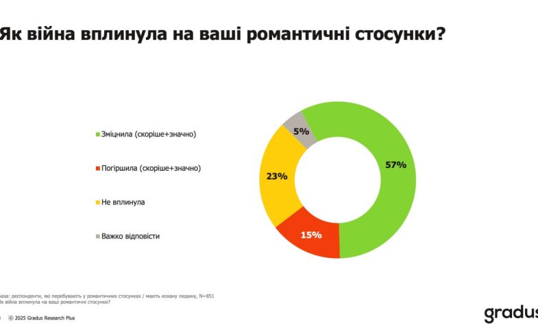 Як війна вплинула на стосунки?