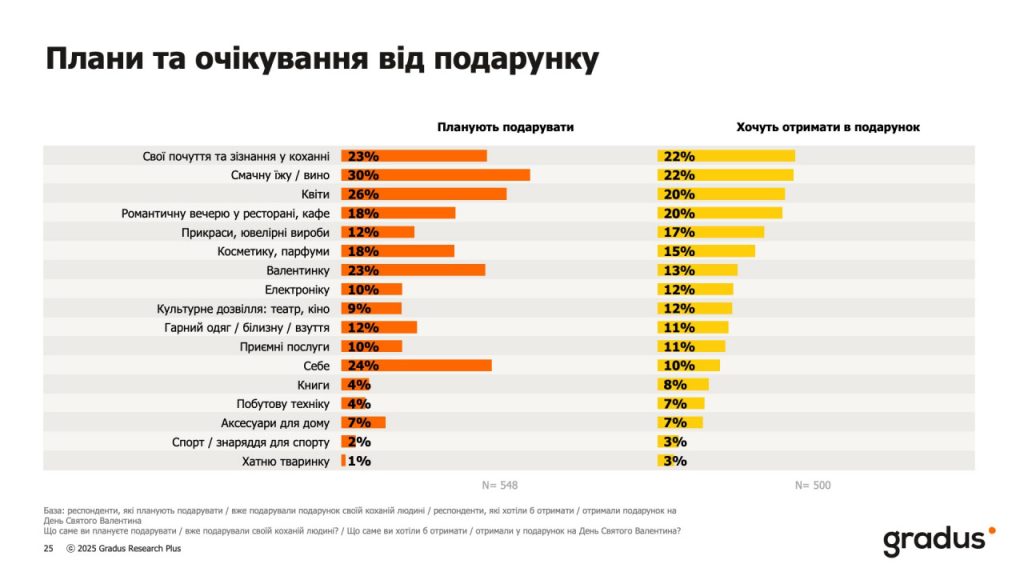 Очікування від подарунку