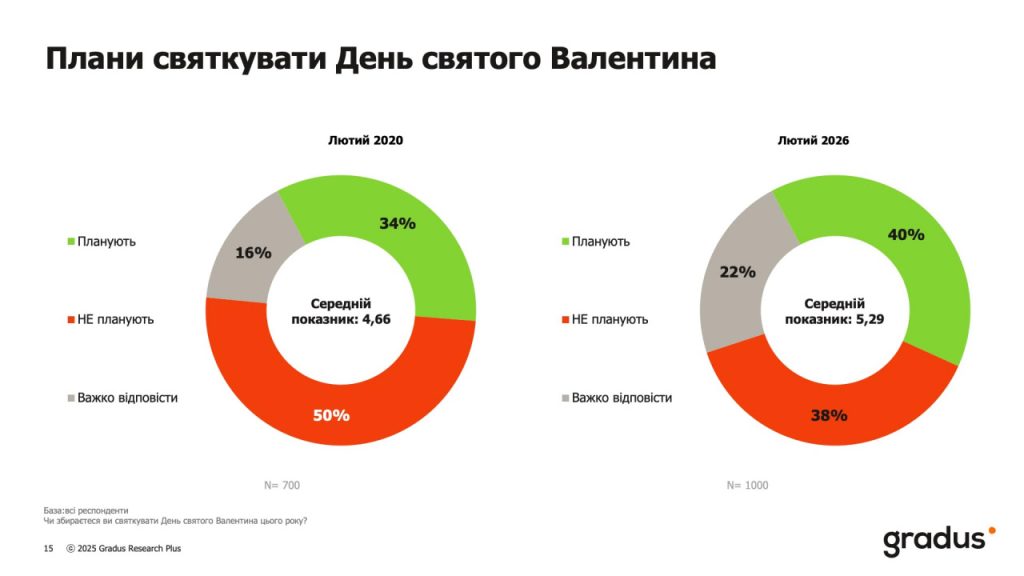 Чи є плани святкувати день закоханих?
