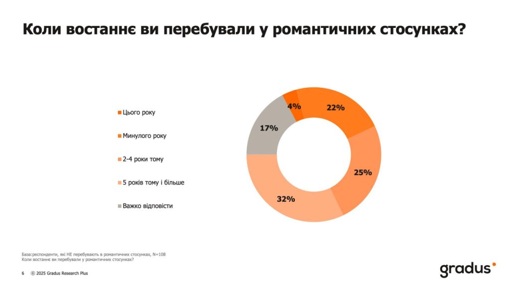 Коли востаннє перебували у стосунках?