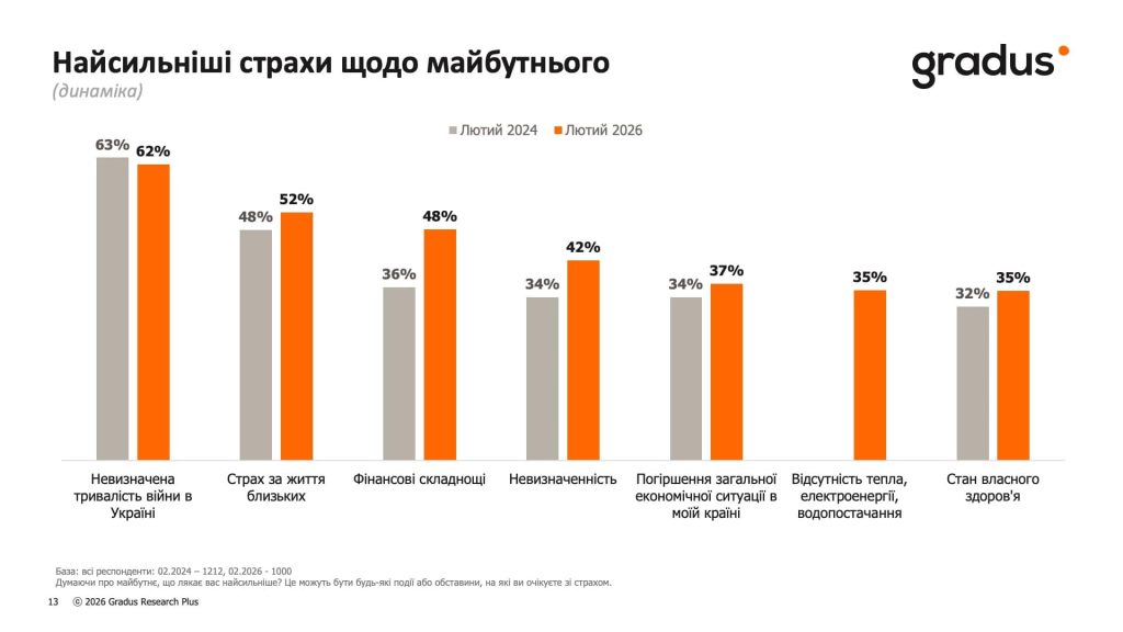 Найсильніші страхи щодо майбутнього