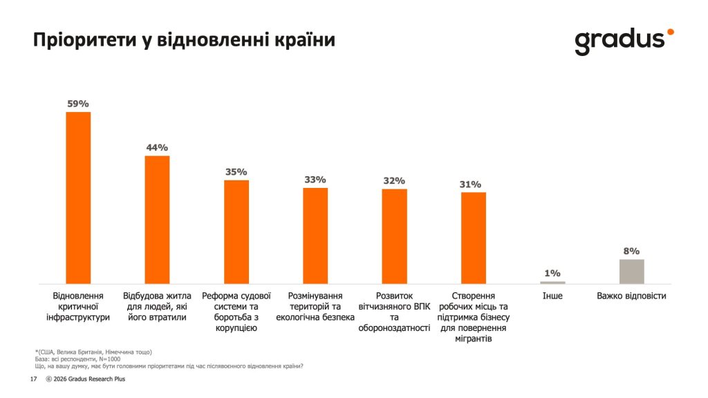 Пріоритети у відновленні країни