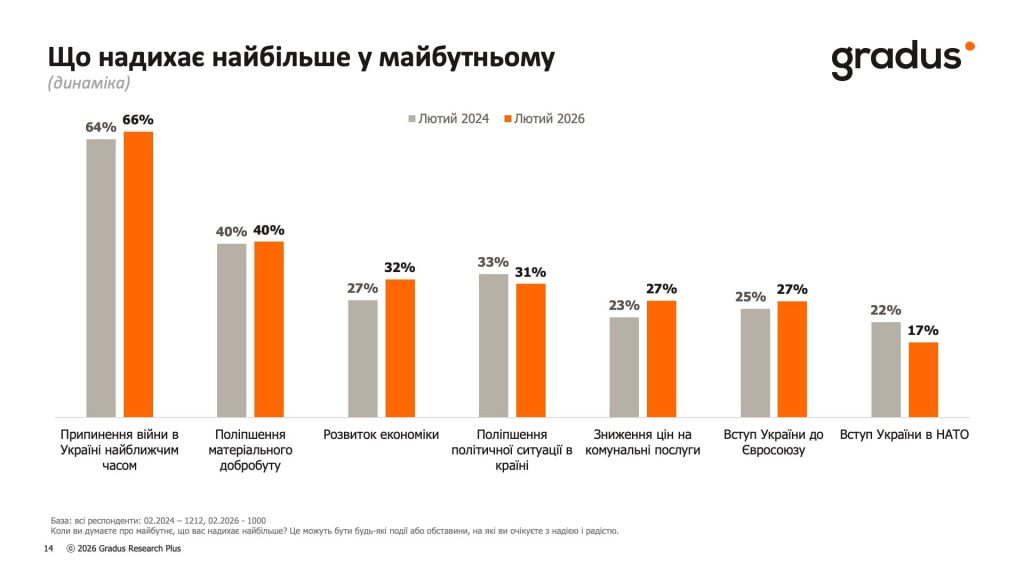 Що надихає найбільше у майбутньому