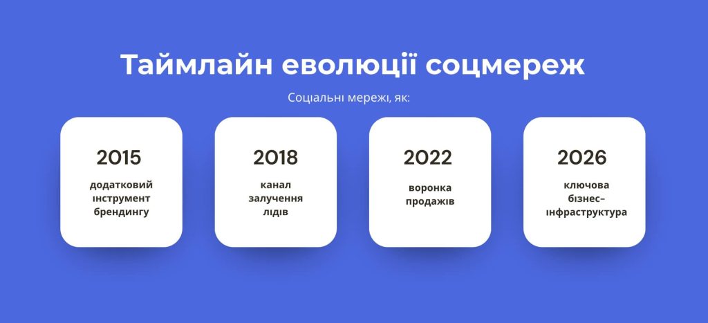 Таймлайм еволюції соцмереж