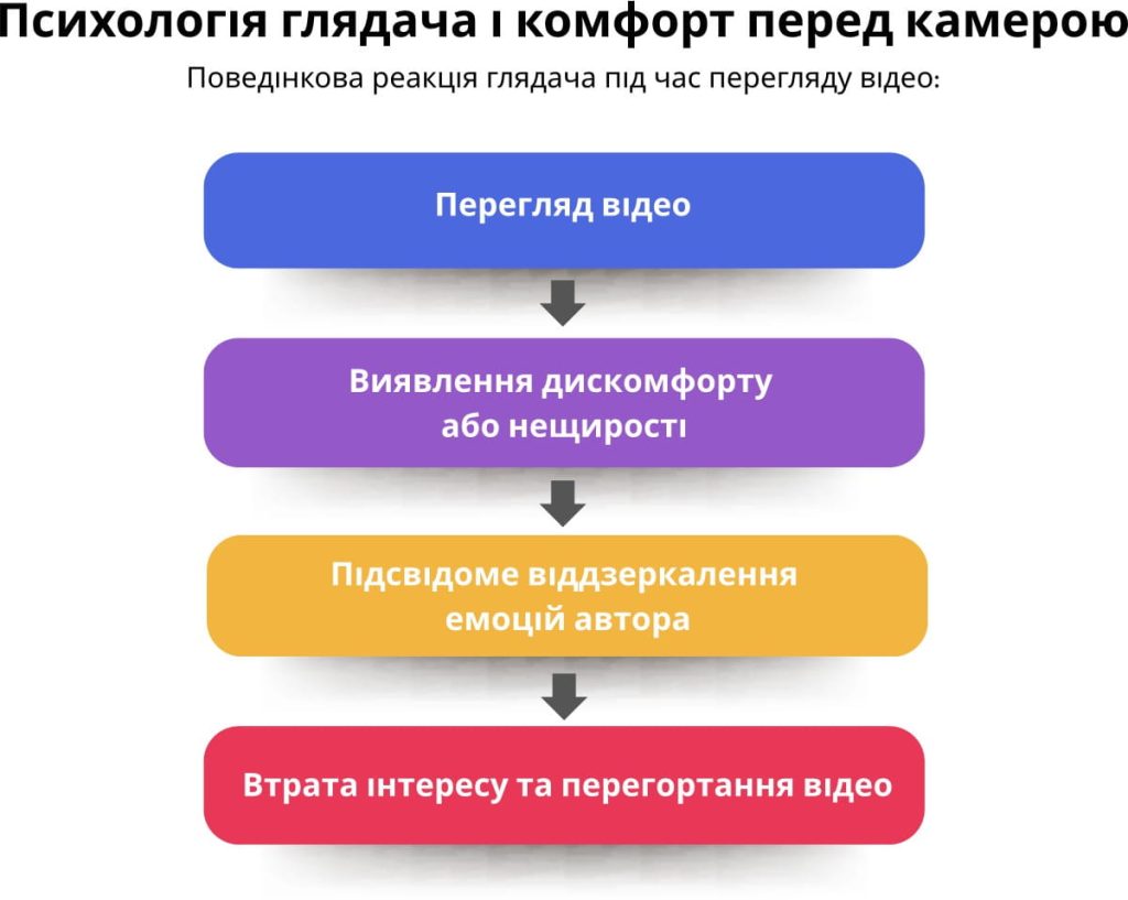 Психологія глядача