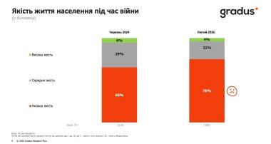 Якість життя населення під час війни