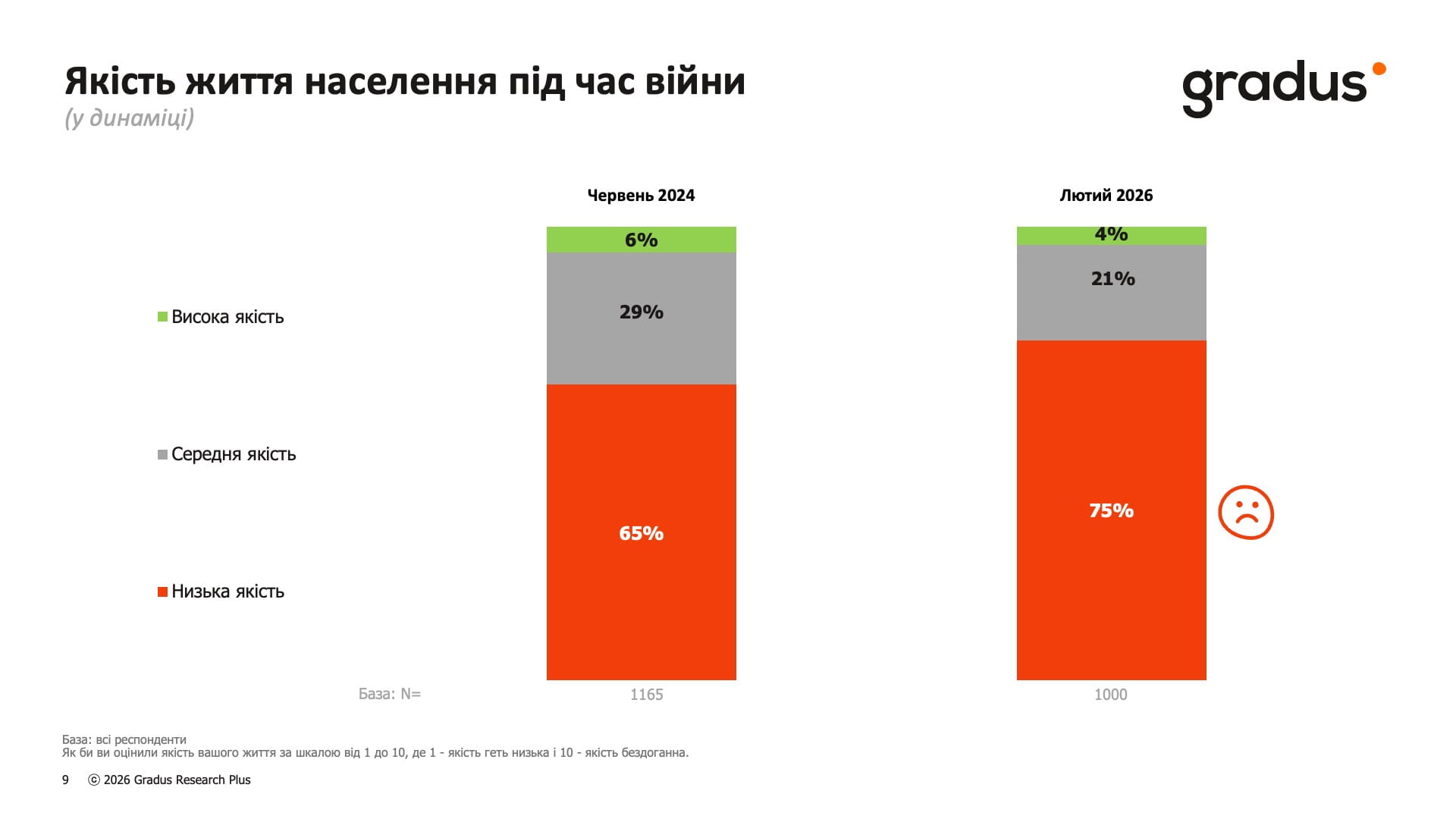 Четверта річниця повномасштабного вторгнення: менше донатів, непохитна віра в ЗСУ, зміна страхів і сподівань українців