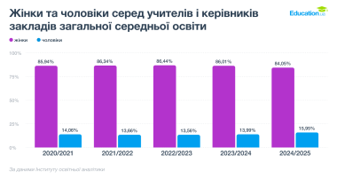 Учителя и руководители заведений ЗСО