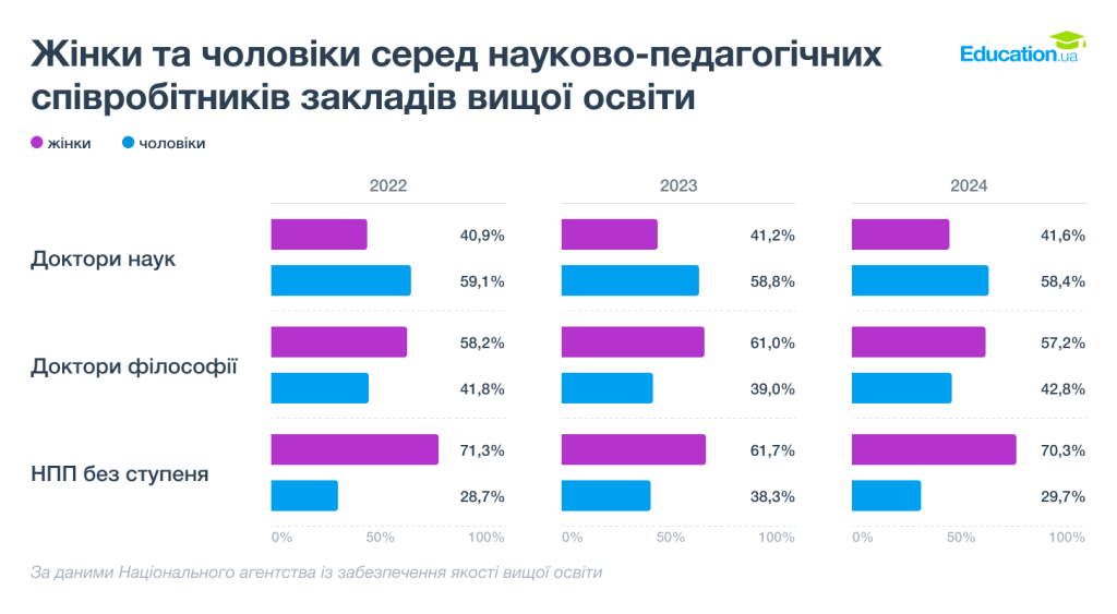 НПП закладів ЗВО