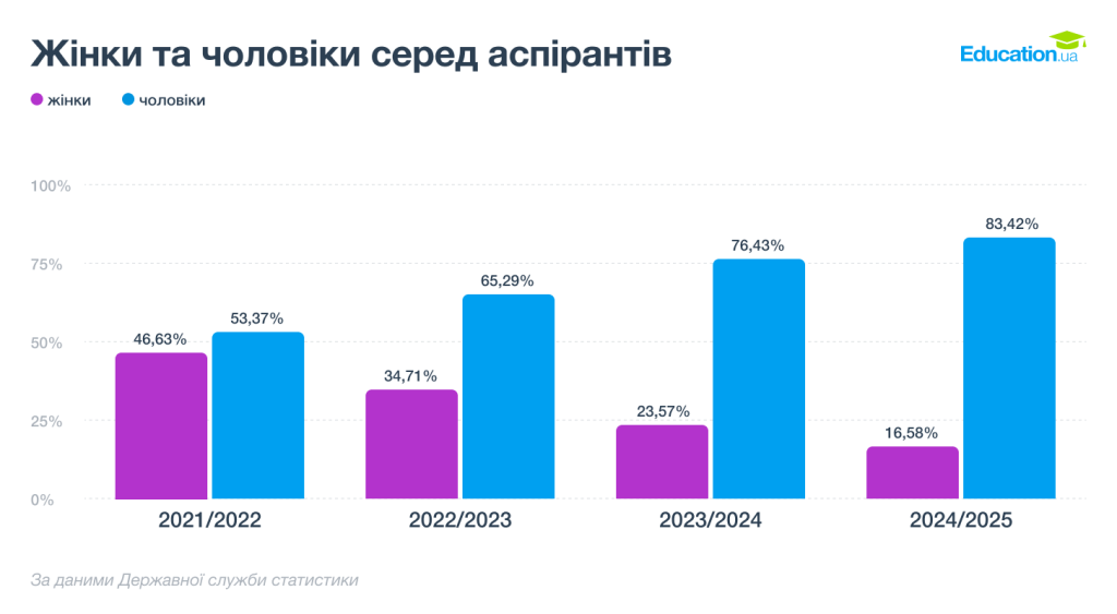 Жінки та чоловіки серед аспірантів