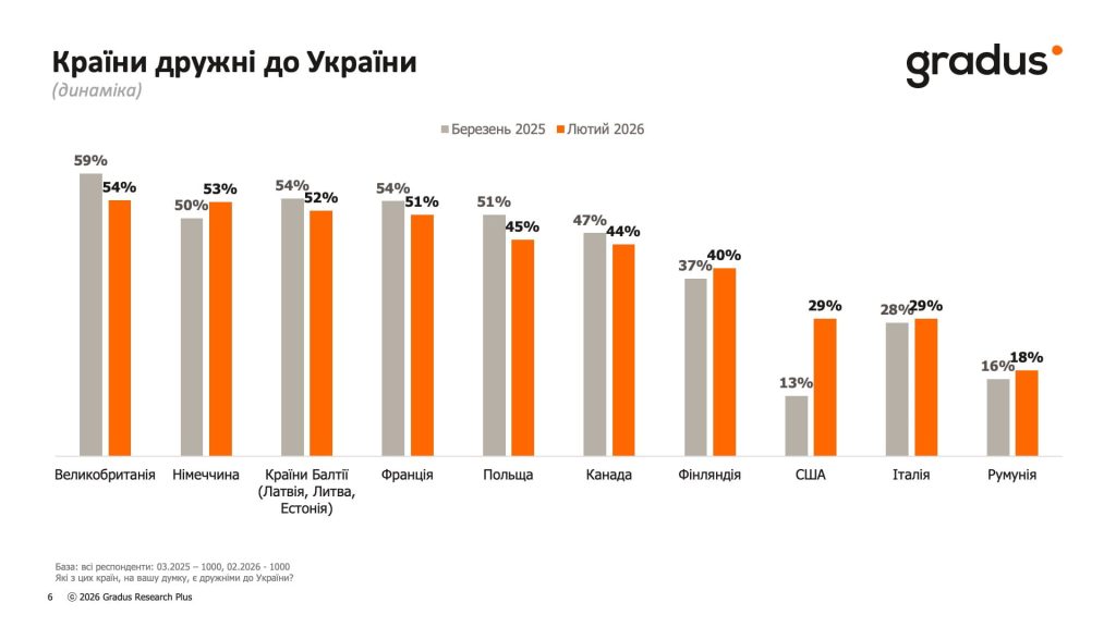 Країни дружні до України 