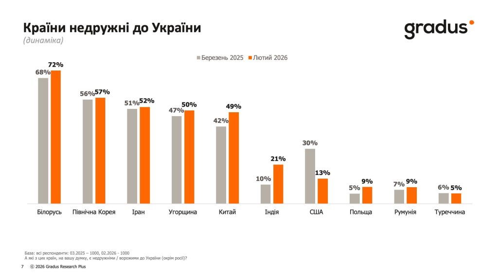 Країни недружні до України