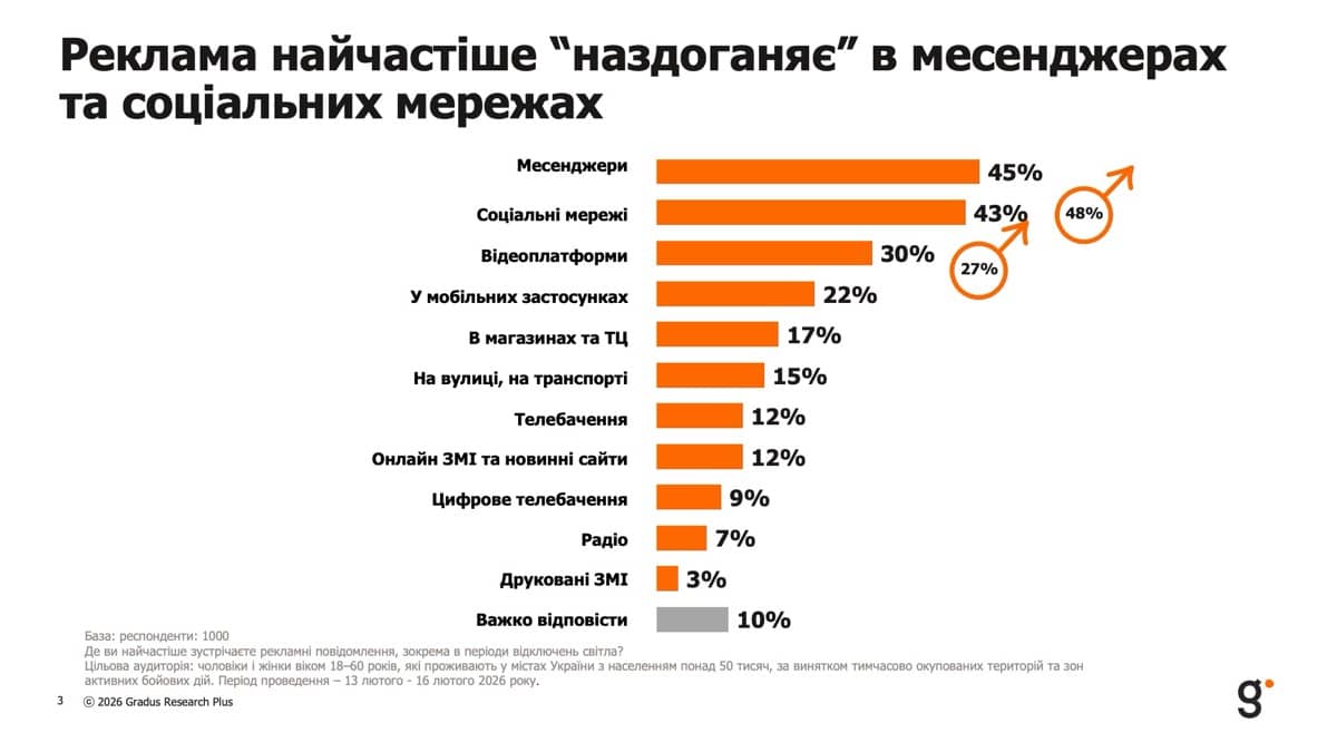 Рекламу найчастіше бачать в месенджерах та соцмережах