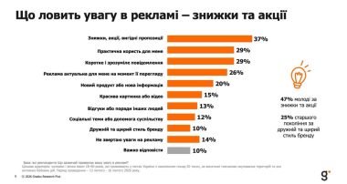 Що ловить увагу в рекламі