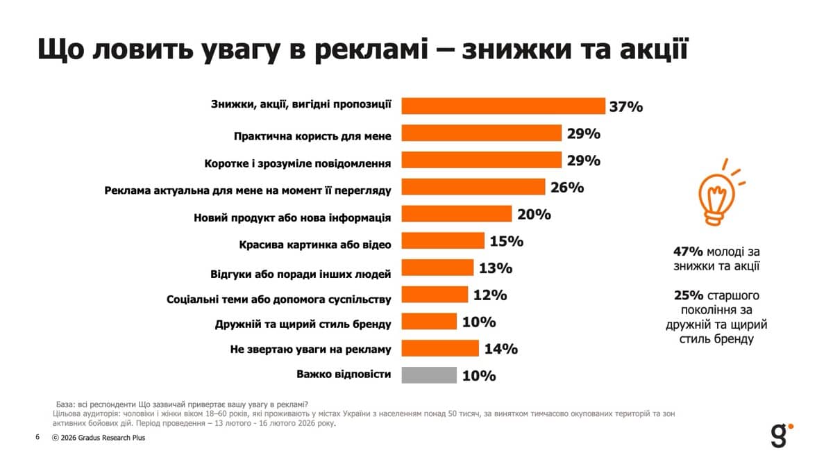 Що ловить увагу в рекламі