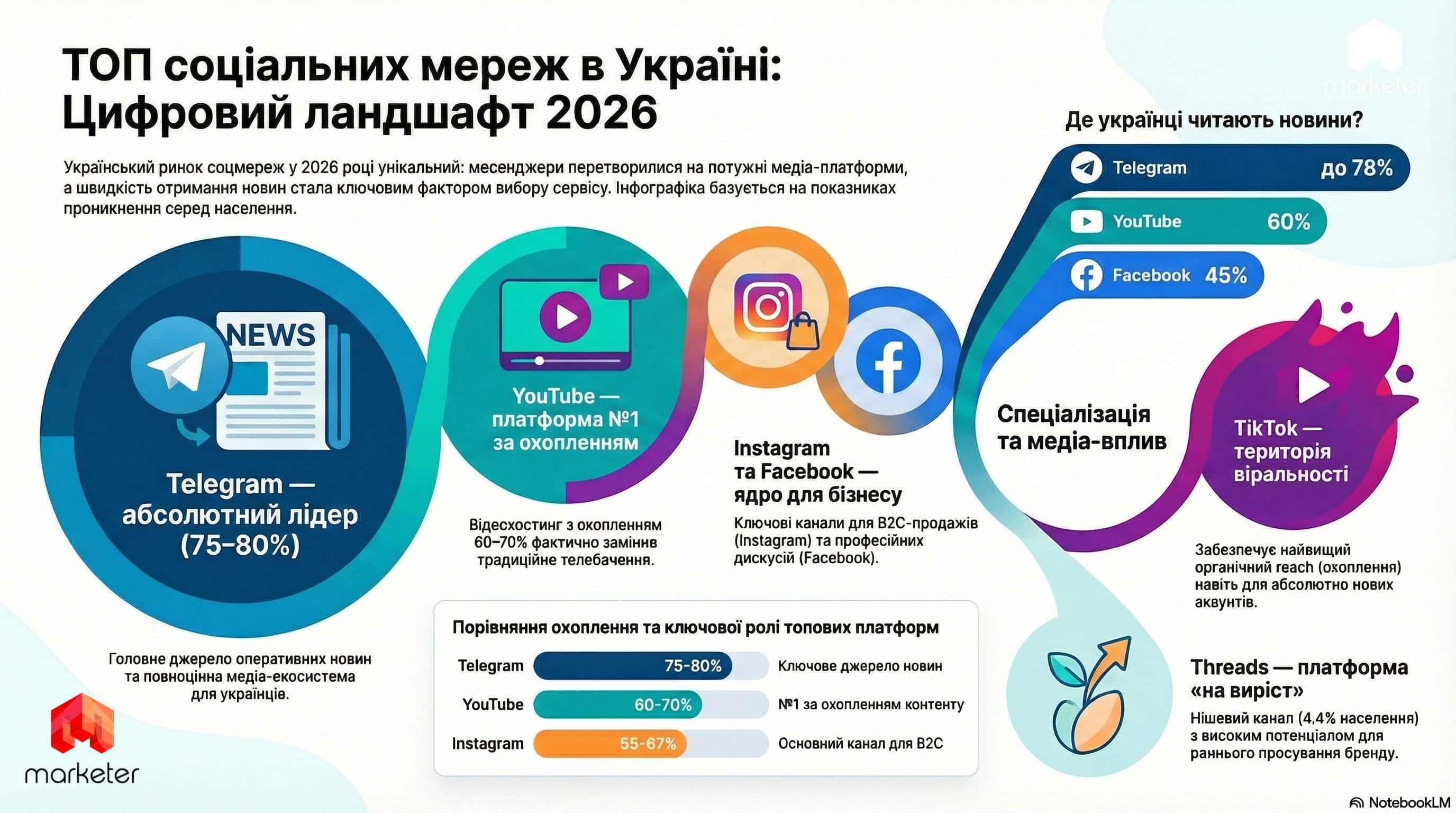 Інфографіка: ТОП соцмереж в Україні (2025–2026)