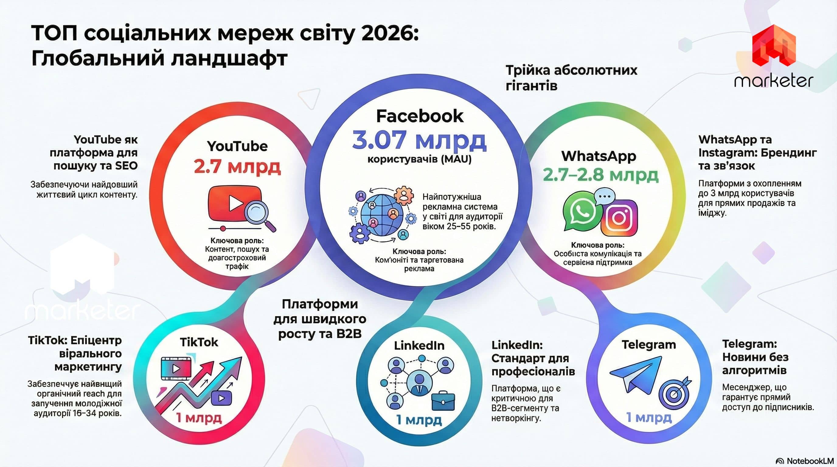 Інфографіка: ТОП соцмереж світу 