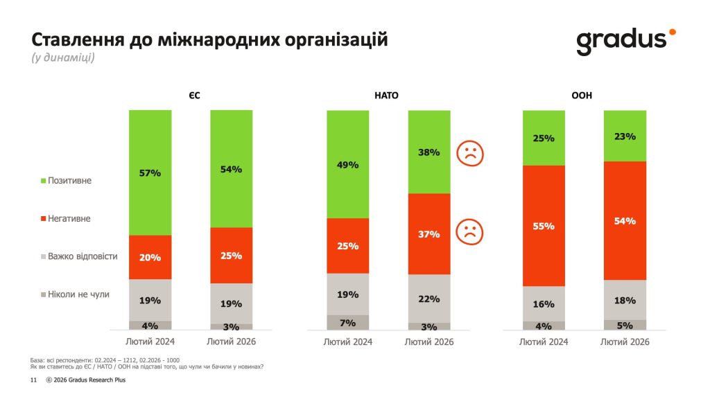 Ставлення до міжнародних організацій 