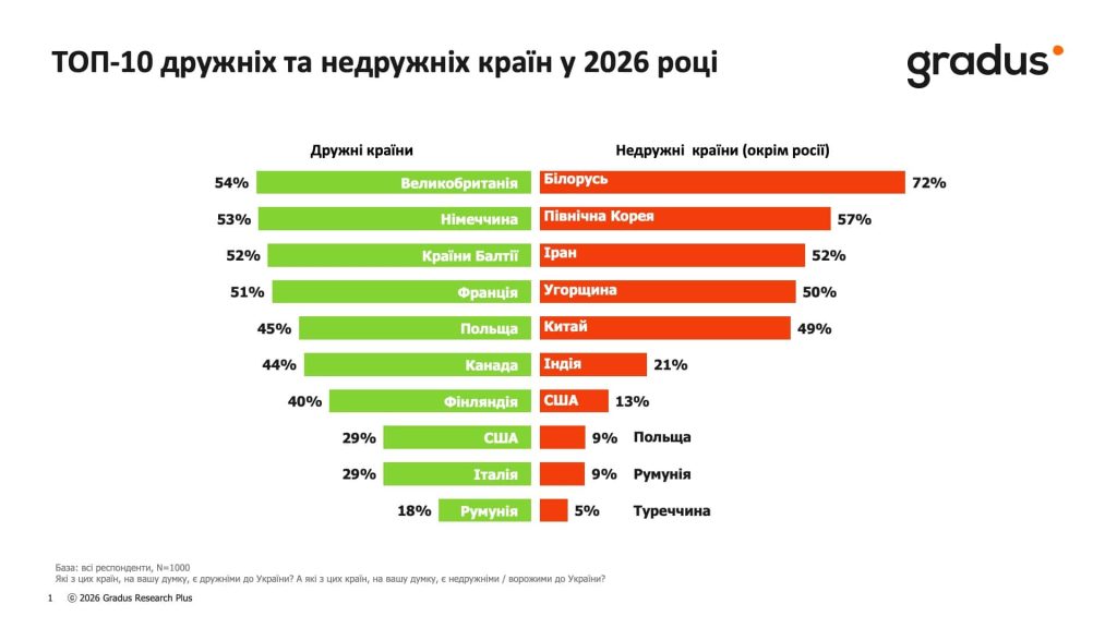 ТОП-10 дружніх та недружніх країн, 2026 